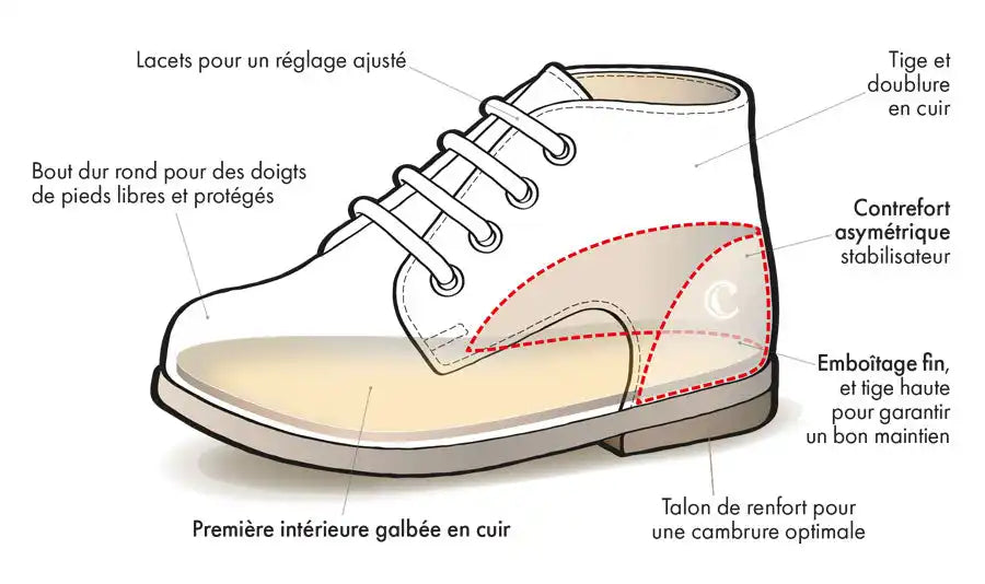 Diagramme technique d'une botte en cuir montrant ses détails de construction et ses composants en texte français.